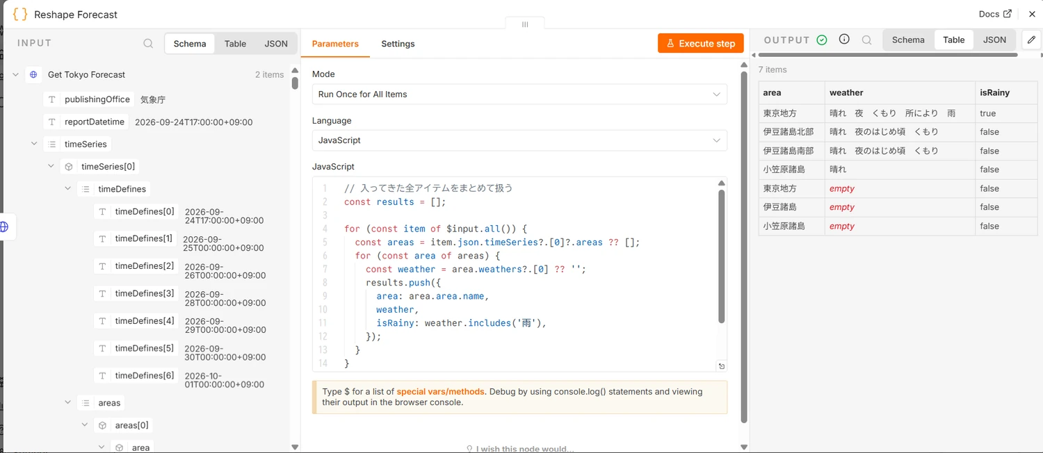 Codeノードの実行結果。左に入力データの階層、中央にコード、右の出力テーブルに7件のデータが表示され、東京地方はisRainyがtrue、他はfalse、うち3件のweatherがemptyになっている