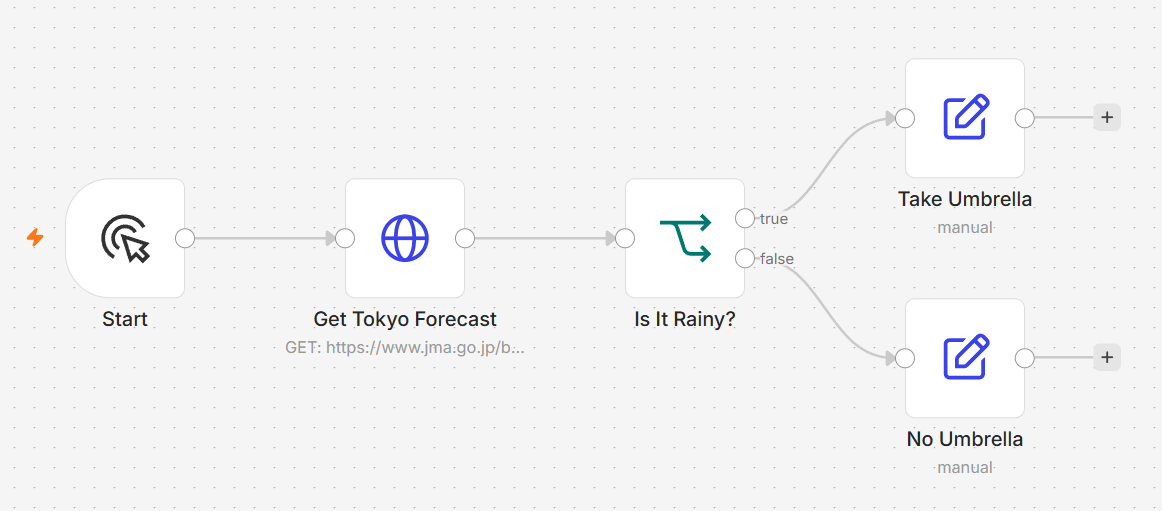 n8nのキャンバス。Start、Get Tokyo Forecast、Is It Rainy?（IFノード）と並び、IFノードのtrue出力がTake Umbrella、false出力がNo Umbrellaにつながっている