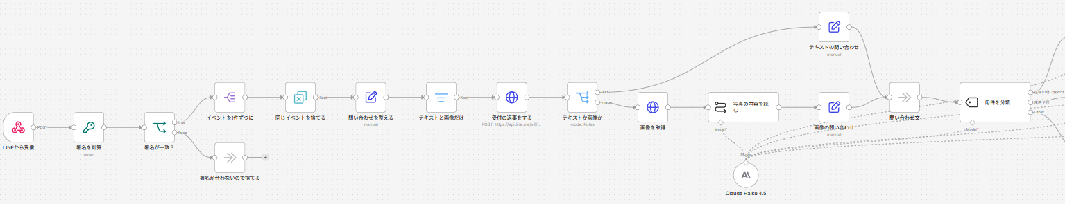 ワークフローの前半。LINEから受信、署名を計算、署名が一致?と続き、falseの出口は署名が合わないので捨てるへ。trueの出口からイベントを1件ずつに、同じイベントを捨てる、問い合わせを整える、テキストと画像だけ、受付の返事をする、テキストか画像かと進む。textの出口はテキストの問い合わせへ、imageの出口は画像を取得、写真の内容を読む、画像の問い合わせへ進み、どちらも問い合わせ文で合流して用件を分類へつながる。下にClaude Haiku 4.5のモデルノードがあり、点線でAIノードにつながっている