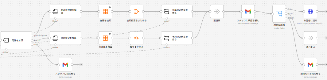 ワークフローの後半。用件を分類の3つの出口のうち、在庫の問い合わせは商品の種類を抽出、在庫を検索、検索結果をまとめる、在庫の返信案を作るへ、来店予約は来店希望を抽出、空き枠を検索、枠をまとめる、予約の返信案を作るへ進み、2本が返信案で合流する。そのあとスタッフに承認を頼む、承認の結果と進み、承認の結果の3つの出口が、お客様に送る、送らない、期限切れを知らせるにつながる。Otherの出口はスタッフに知らせるへ進む