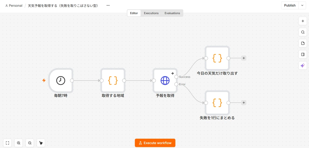 インポート直後のn8nキャンバス。毎朝7時、取得する地域、予報を取得の3ノードが横に並び、予報を取得から Success と Error の2本の線が出て、それぞれ今日の天気だけ取り出す、失敗を1行にまとめるに繋がっている