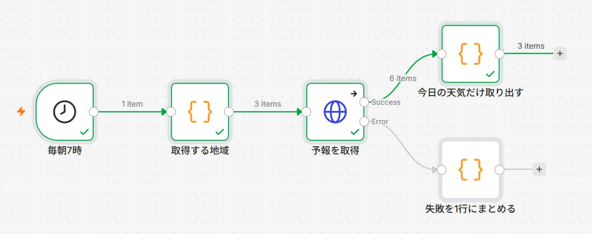 実行後のn8nキャンバス。毎朝7時から1 item、取得する地域から3 items、予報を取得のSuccessから6 items、今日の天気だけ取り出すから3 itemsと表示されている。Error側の線は灰色で数字がない
