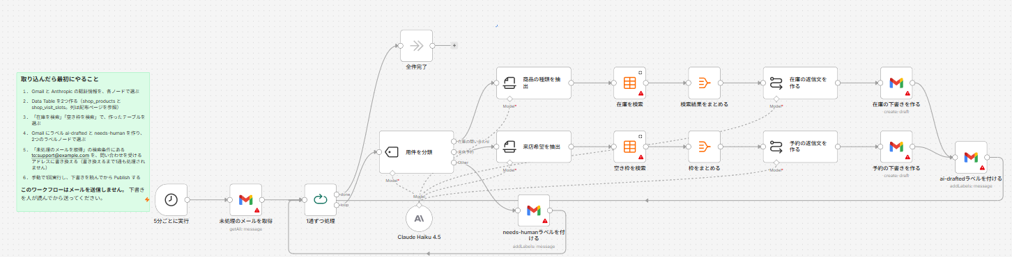 JSONを取り込んだ直後のn8nキャンバス。左に設定手順の付箋、その右に5分ごとに実行、未処理のメールを取得、1通ずつ処理、用件を分類と続き、在庫と来店予約の2本の流れと、needs-humanラベルを付けるノードがある。Gmailのノードと2つの検索ノードに赤い警告マークが付いている