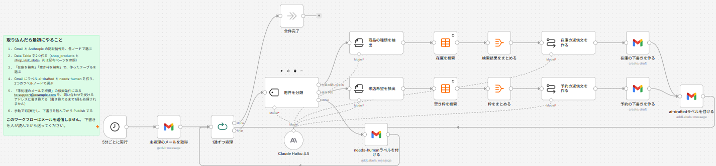 設定を終えたn8nのワークフロー全体。左に設定手順の付箋。5分ごとに実行、未処理のメールを取得、1通ずつ処理、用件を分類と続き、上段が在庫の流れ(商品の種類を抽出、在庫を検索、検索結果をまとめる、在庫の返信文を作る、在庫の下書きを作る)、中段が来店予約の流れ(来店希望を抽出、空き枠を検索、枠をまとめる、予約の返信文を作る、予約の下書きを作る)で、両方がai-draftedラベルを付けるに合流する。下段はneeds-humanラベルを付ける。Claude Haiku 4.5のモデルノードが5つのAIノードに点線でつながっている